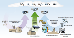 Graphic with examples of Scope 1, 2, and 3 emissions