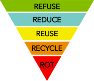 Down-pointing triangle with the words Refuse, Reduce, Reuse, Recycle, and Rot listed in descending order from top to bottom.