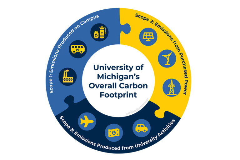 U-M overall carbon footprint